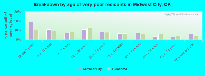 Breakdown by age of very poor residents in Midwest City, OK