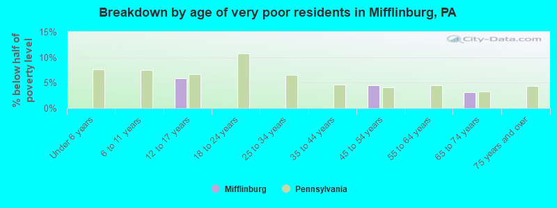 Breakdown by age of very poor residents in Mifflinburg, PA