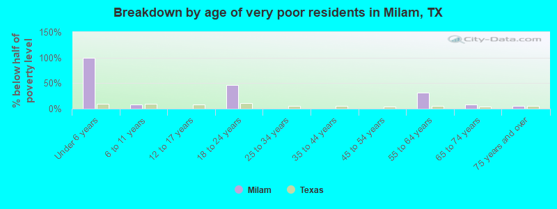 Breakdown by age of very poor residents in Milam, TX