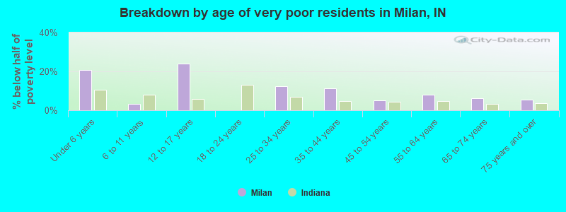 Breakdown by age of very poor residents in Milan, IN