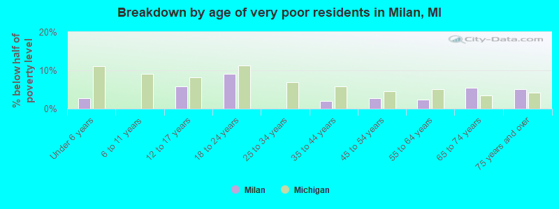 Breakdown by age of very poor residents in Milan, MI