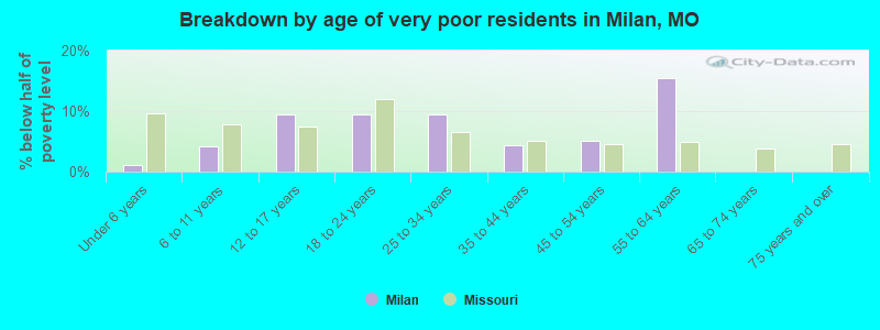 Breakdown by age of very poor residents in Milan, MO