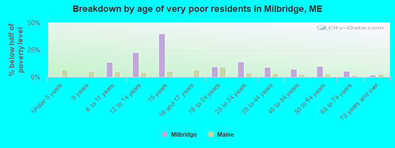 Breakdown by age of very poor residents in Milbridge, ME