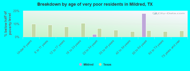 Breakdown by age of very poor residents in Mildred, TX
