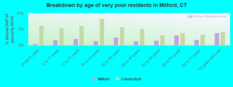 Breakdown by age of very poor residents in Milford, CT