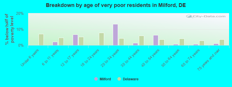 Breakdown by age of very poor residents in Milford, DE