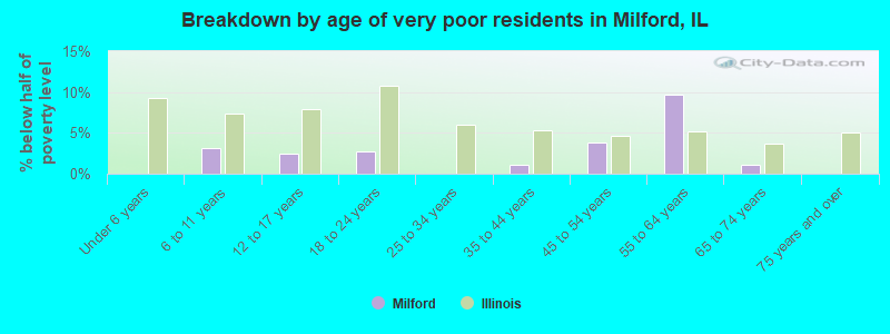 Breakdown by age of very poor residents in Milford, IL