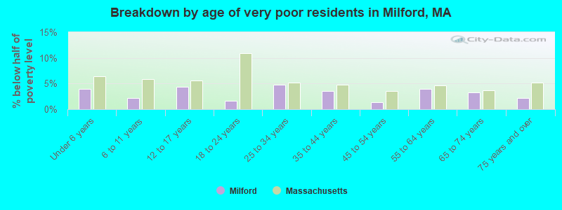 Breakdown by age of very poor residents in Milford, MA