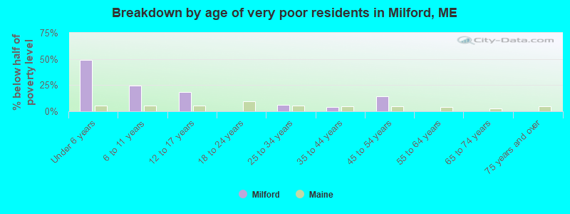 Breakdown by age of very poor residents in Milford, ME