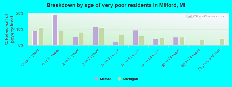 Breakdown by age of very poor residents in Milford, MI