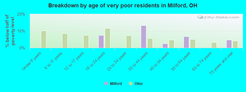 Breakdown by age of very poor residents in Milford, OH