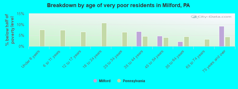Breakdown by age of very poor residents in Milford, PA