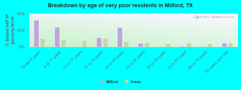Breakdown by age of very poor residents in Milford, TX