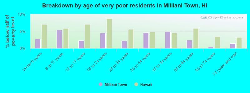 Breakdown by age of very poor residents in Mililani Town, HI