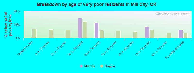 Breakdown by age of very poor residents in Mill City, OR