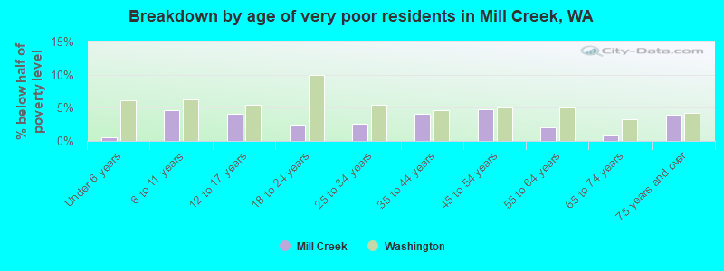 Breakdown by age of very poor residents in Mill Creek, WA