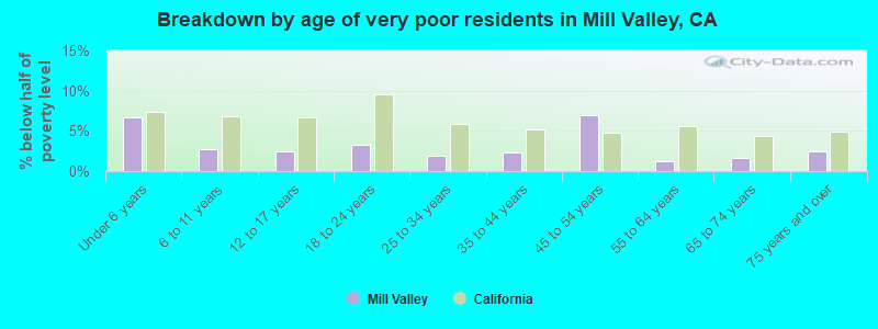 Breakdown by age of very poor residents in Mill Valley, CA