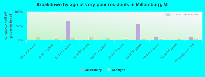 Breakdown by age of very poor residents in Millersburg, MI