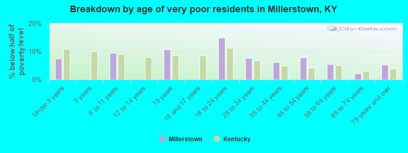 Breakdown by age of very poor residents in Millerstown, KY