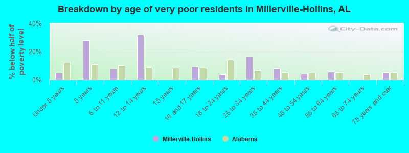 Breakdown by age of very poor residents in Millerville-Hollins, AL
