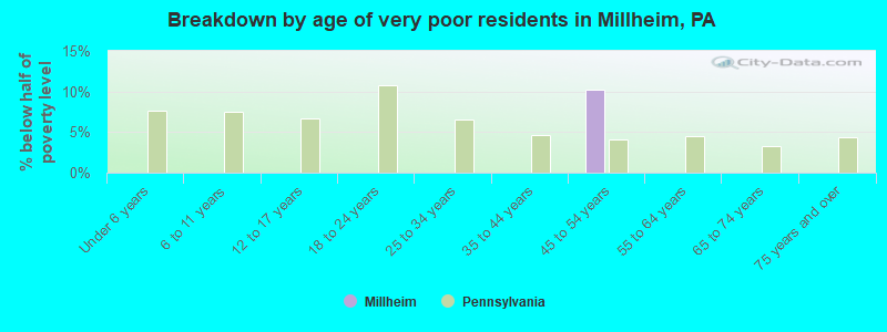 Breakdown by age of very poor residents in Millheim, PA