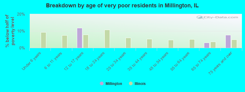 Breakdown by age of very poor residents in Millington, IL