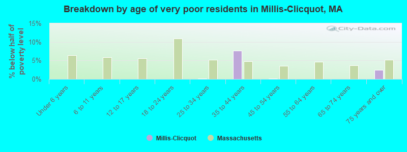 Breakdown by age of very poor residents in Millis-Clicquot, MA