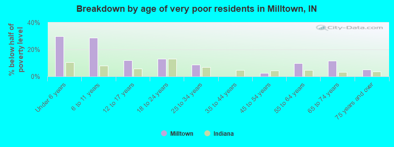 Breakdown by age of very poor residents in Milltown, IN
