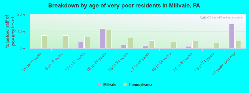 Breakdown by age of very poor residents in Millvale, PA