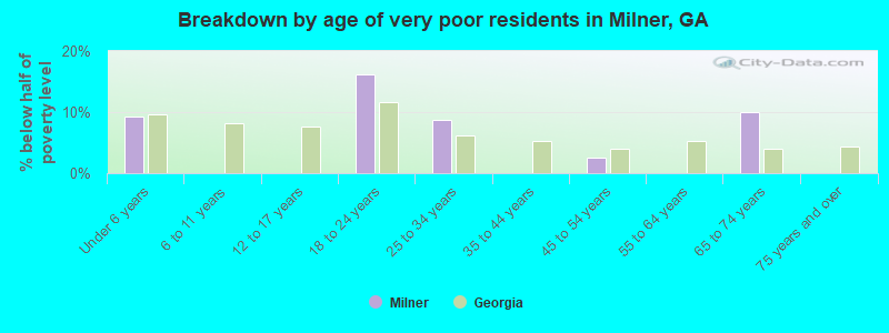 Breakdown by age of very poor residents in Milner, GA