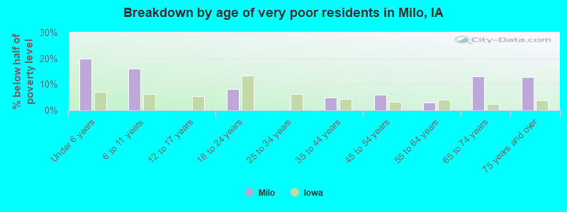 Breakdown by age of very poor residents in Milo, IA