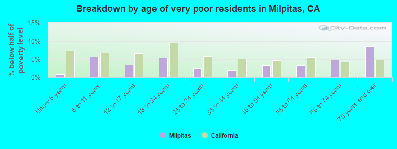Breakdown by age of very poor residents in Milpitas, CA
