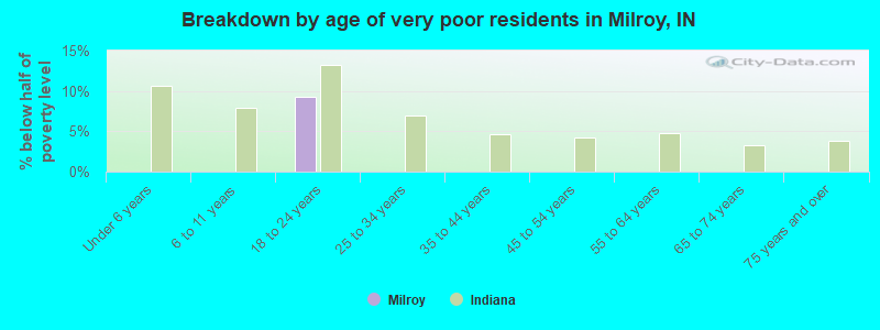 Breakdown by age of very poor residents in Milroy, IN