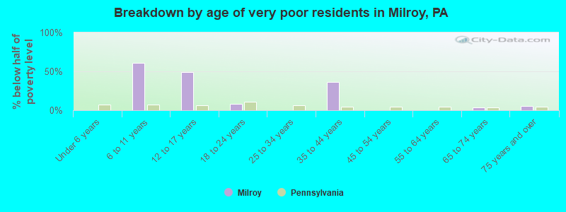 Breakdown by age of very poor residents in Milroy, PA