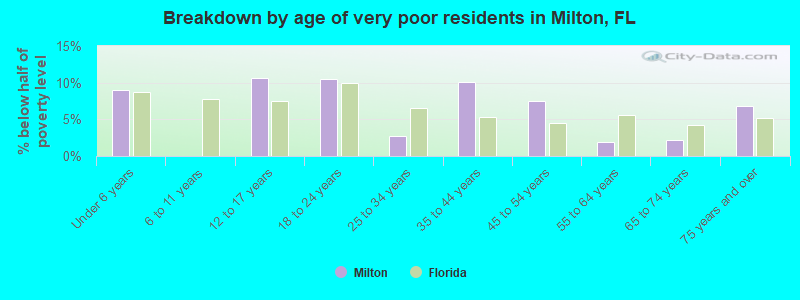 Breakdown by age of very poor residents in Milton, FL
