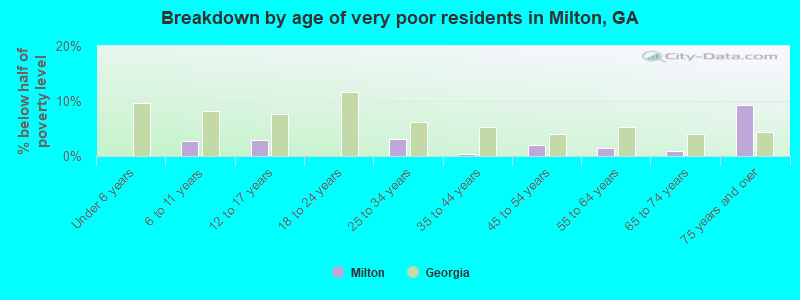 Breakdown by age of very poor residents in Milton, GA