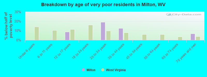 Breakdown by age of very poor residents in Milton, WV