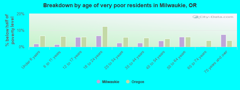 Breakdown by age of very poor residents in Milwaukie, OR