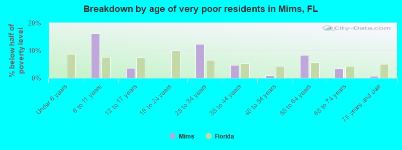 Breakdown by age of very poor residents in Mims, FL