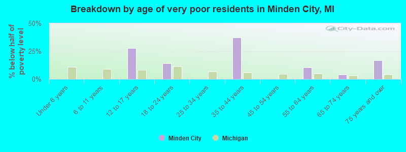 Breakdown by age of very poor residents in Minden City, MI