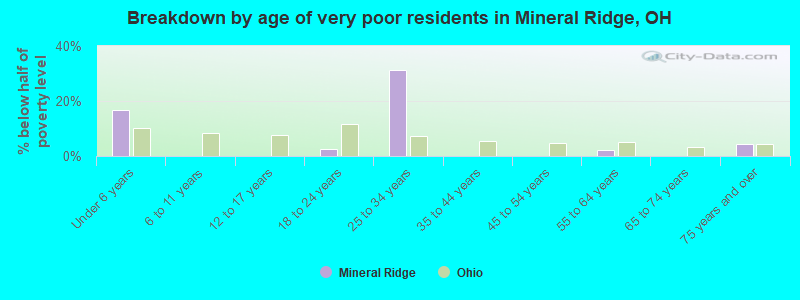 Breakdown by age of very poor residents in Mineral Ridge, OH