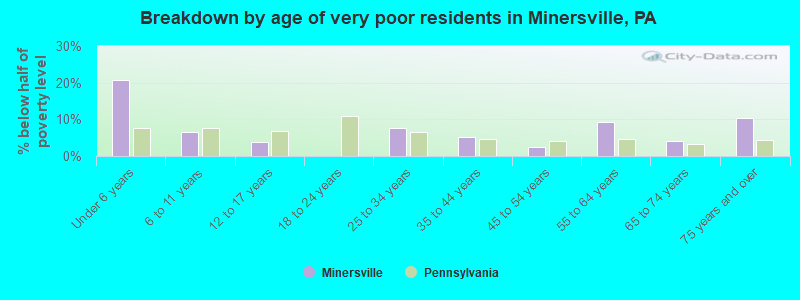 Breakdown by age of very poor residents in Minersville, PA
