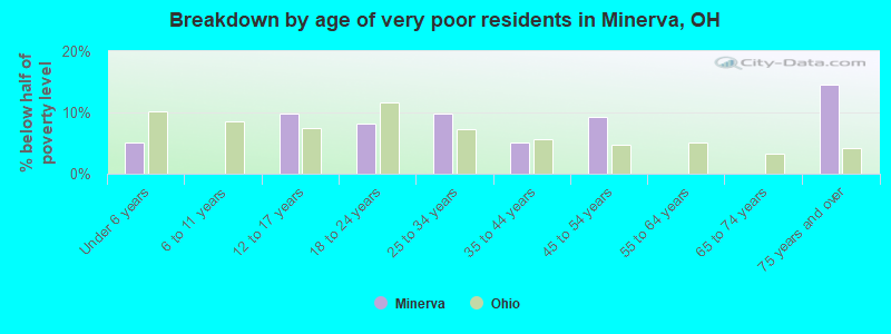 Breakdown by age of very poor residents in Minerva, OH