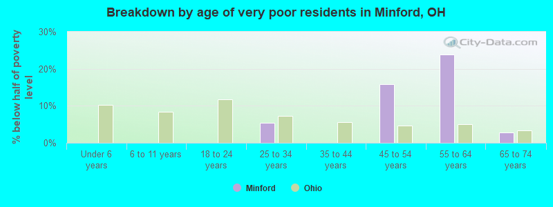 Breakdown by age of very poor residents in Minford, OH