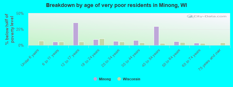 Breakdown by age of very poor residents in Minong, WI