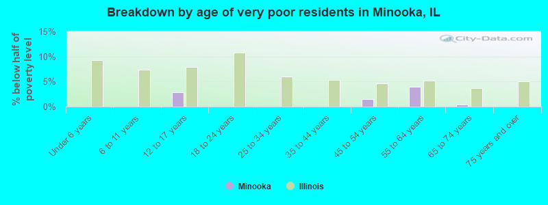 Breakdown by age of very poor residents in Minooka, IL