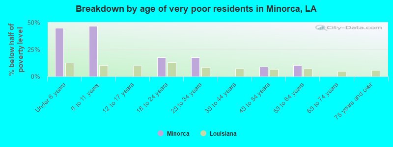 Breakdown by age of very poor residents in Minorca, LA