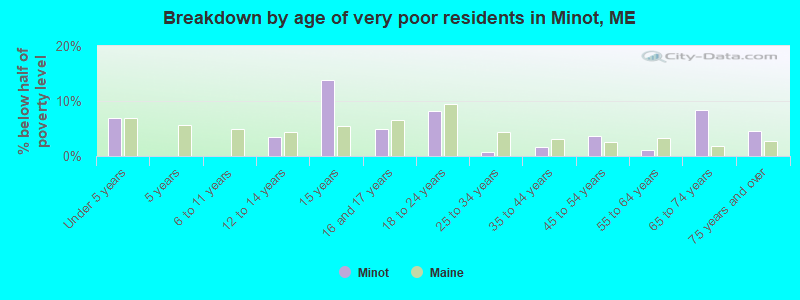 Breakdown by age of very poor residents in Minot, ME