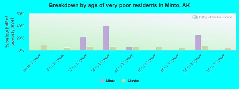 Breakdown by age of very poor residents in Minto, AK