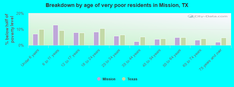 Breakdown by age of very poor residents in Mission, TX